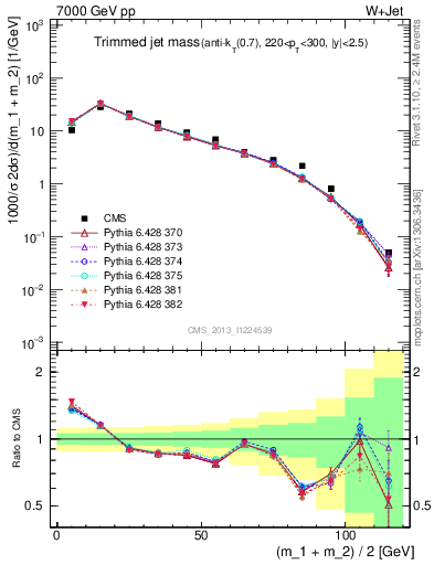 Plot of j.m.trim in 7000 GeV pp collisions