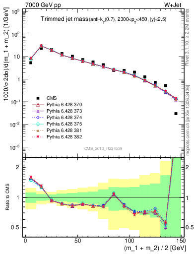 Plot of j.m.trim in 7000 GeV pp collisions