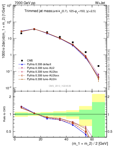 Plot of j.m.trim in 7000 GeV pp collisions