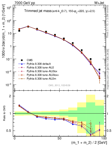 Plot of j.m.trim in 7000 GeV pp collisions