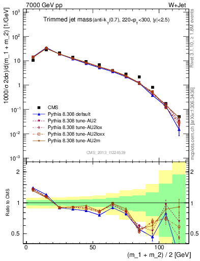 Plot of j.m.trim in 7000 GeV pp collisions