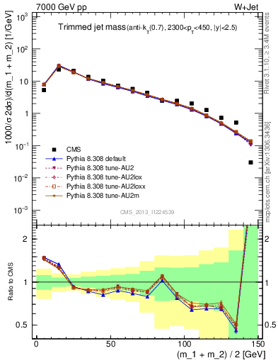 Plot of j.m.trim in 7000 GeV pp collisions