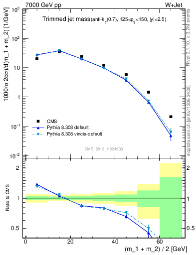 Plot of j.m.trim in 7000 GeV pp collisions