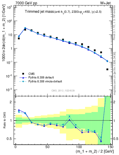 Plot of j.m.trim in 7000 GeV pp collisions