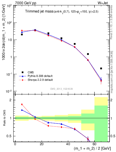 Plot of j.m.trim in 7000 GeV pp collisions