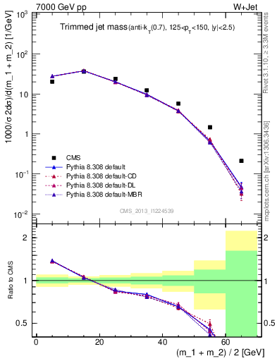 Plot of j.m.trim in 7000 GeV pp collisions