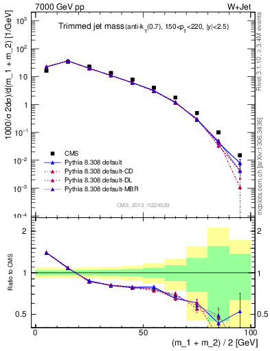 Plot of j.m.trim in 7000 GeV pp collisions