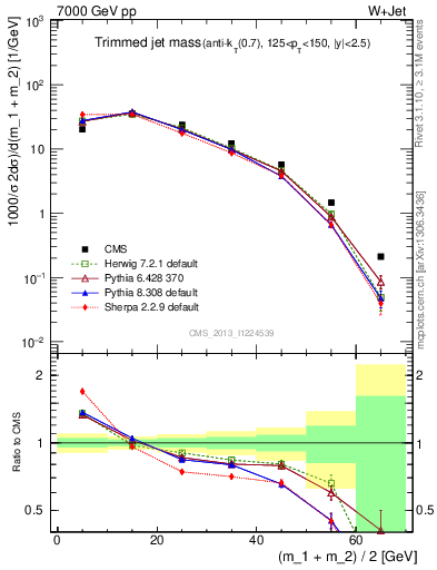 Plot of j.m.trim in 7000 GeV pp collisions