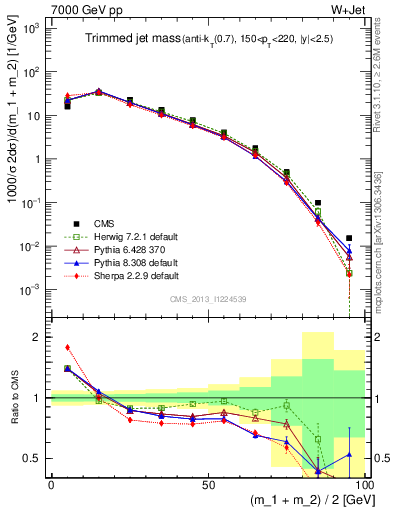 Plot of j.m.trim in 7000 GeV pp collisions