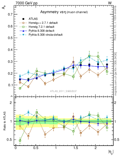 Plot of Amu-vs-eta in 7000 GeV pp collisions