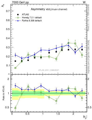 Plot of Amu-vs-eta in 7000 GeV pp collisions