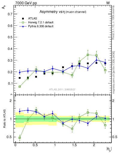 Plot of Amu-vs-eta in 7000 GeV pp collisions