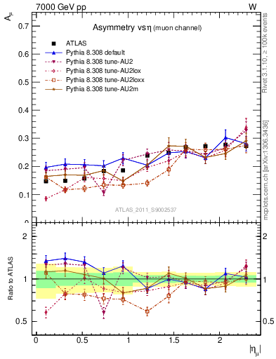 Plot of Amu-vs-eta in 7000 GeV pp collisions