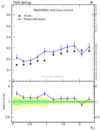 Plot of Amu-vs-eta in 7000 GeV pp collisions