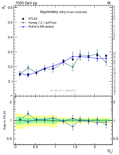 Plot of Amu-vs-eta in 7000 GeV pp collisions