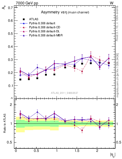 Plot of Amu-vs-eta in 7000 GeV pp collisions