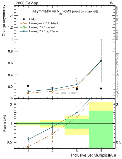 Plot of Aw-vs-njets in 7000 GeV pp collisions