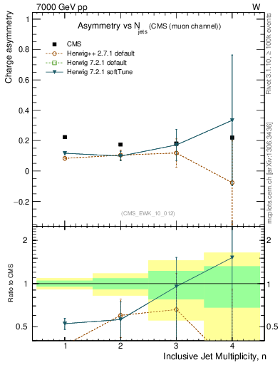 Plot of Aw-vs-njets in 7000 GeV pp collisions