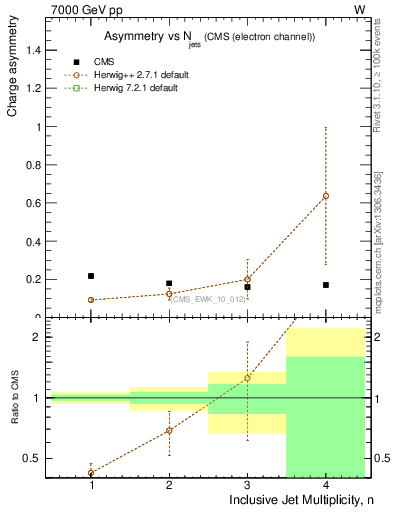 Plot of Aw-vs-njets in 7000 GeV pp collisions