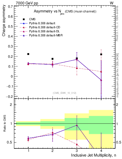 Plot of Aw-vs-njets in 7000 GeV pp collisions