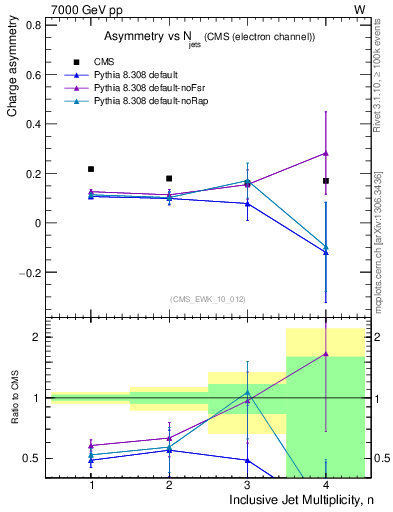 Plot of Aw-vs-njets in 7000 GeV pp collisions