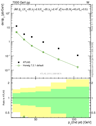 Plot of j.pt in 7000 GeV pp collisions