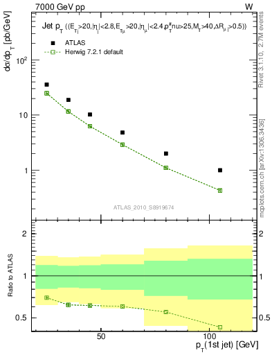 Plot of j.pt in 7000 GeV pp collisions