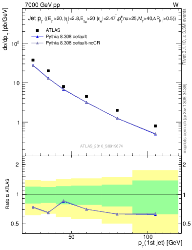 Plot of j.pt in 7000 GeV pp collisions