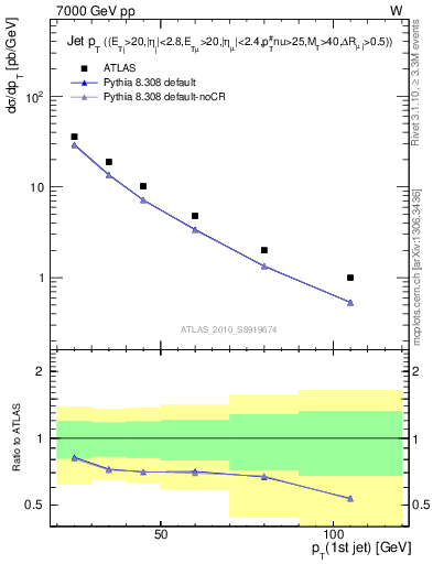 Plot of j.pt in 7000 GeV pp collisions