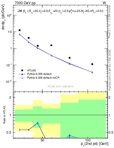 Plot of j.pt in 7000 GeV pp collisions