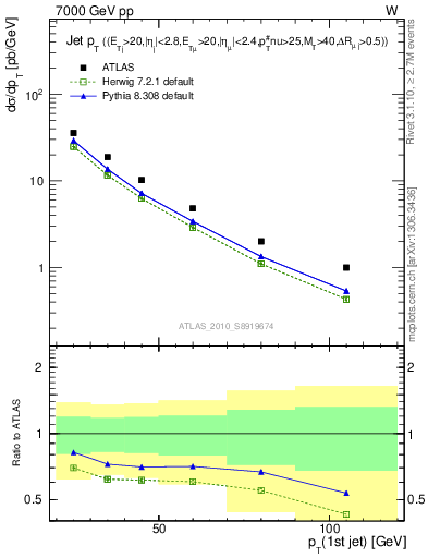 Plot of j.pt in 7000 GeV pp collisions