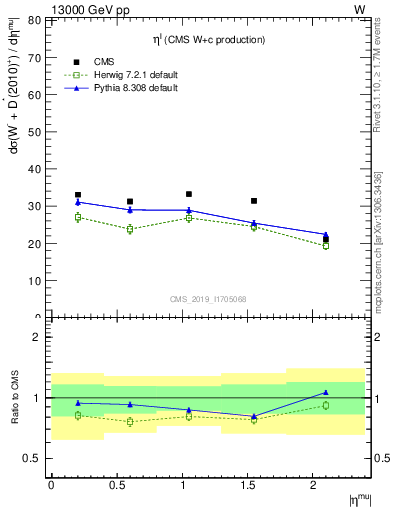 Plot of l.eta in 13000 GeV pp collisions