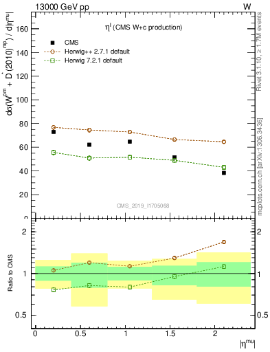 Plot of l.eta in 13000 GeV pp collisions