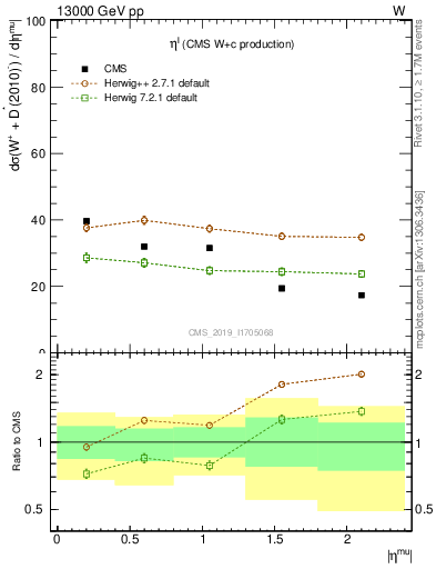 Plot of l.eta in 13000 GeV pp collisions