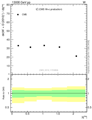 Plot of l.eta in 13000 GeV pp collisions