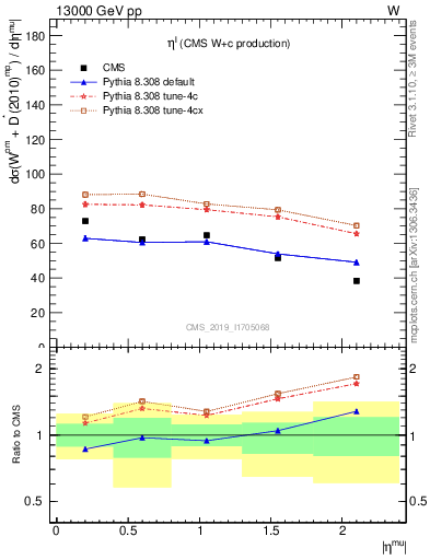 Plot of l.eta in 13000 GeV pp collisions