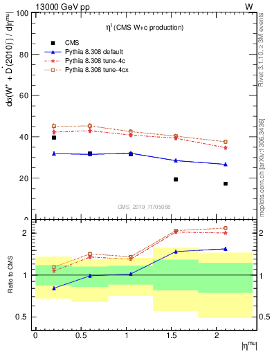 Plot of l.eta in 13000 GeV pp collisions