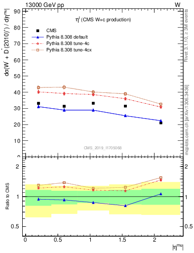 Plot of l.eta in 13000 GeV pp collisions