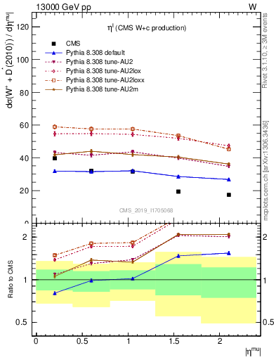 Plot of l.eta in 13000 GeV pp collisions