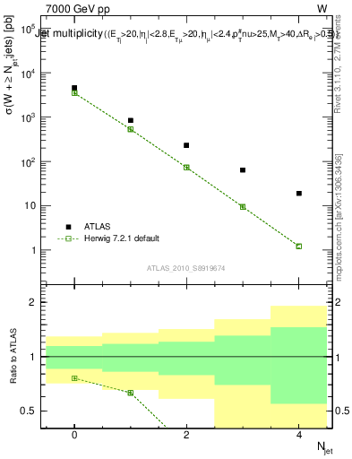 Plot of njets in 7000 GeV pp collisions