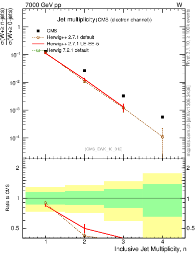 Plot of njets in 7000 GeV pp collisions