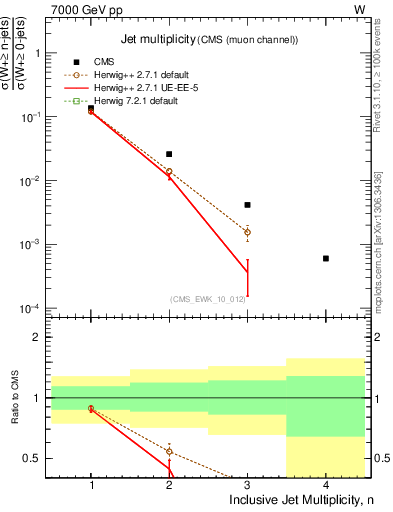 Plot of njets in 7000 GeV pp collisions