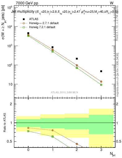 Plot of njets in 7000 GeV pp collisions