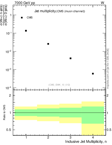 Plot of njets in 7000 GeV pp collisions