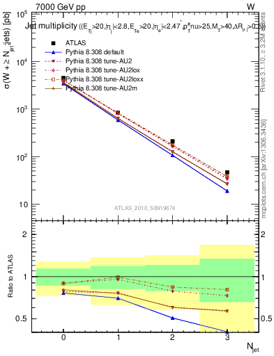 Plot of njets in 7000 GeV pp collisions