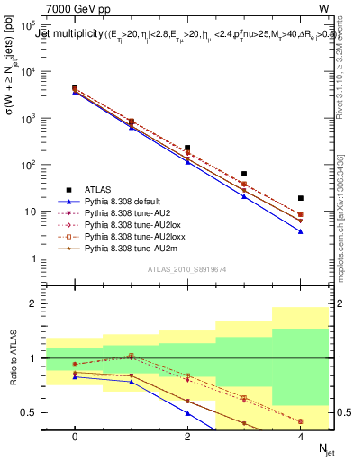 Plot of njets in 7000 GeV pp collisions