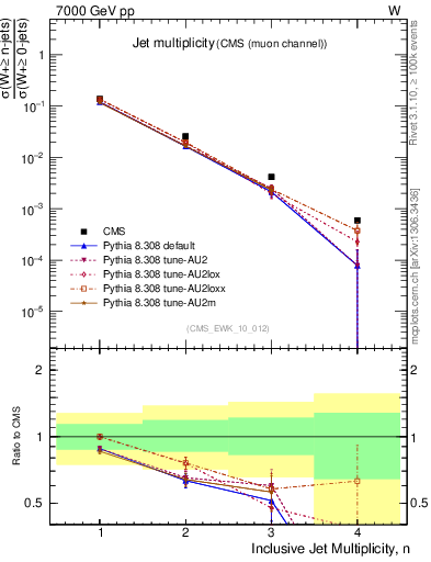 Plot of njets in 7000 GeV pp collisions