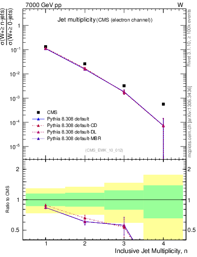 Plot of njets in 7000 GeV pp collisions