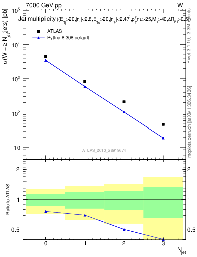 Plot of njets in 7000 GeV pp collisions