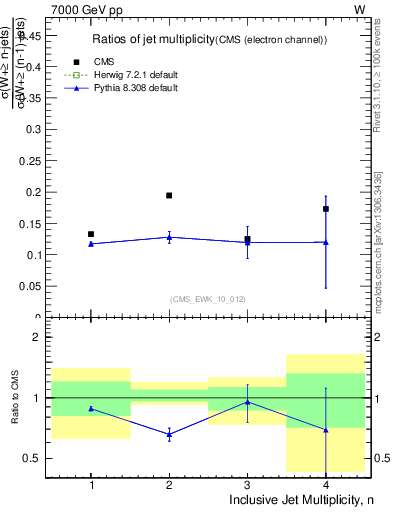 Plot of njetsR in 7000 GeV pp collisions